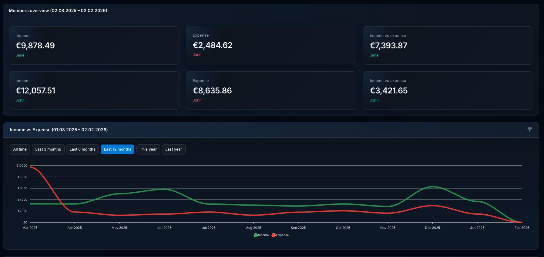 Line chart showing monthly spending trends